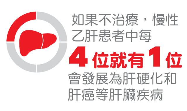 若不及時治療，多至 4 分之 1 的慢性乙肝病患就會出現其他肝臟問題，如肝硬化和肝癌