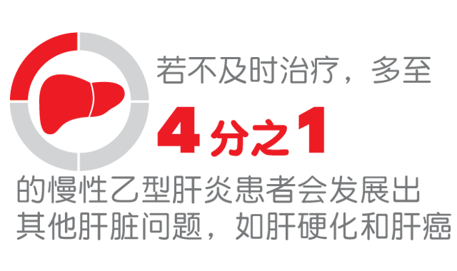 若不及时治疗，多至 4 分之 1 的慢性乙肝患者就会出现其他肝脏问题，如肝硬化和肝癌