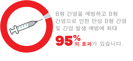 B형 간염 백신은 최대 95% 효과가 있습니다