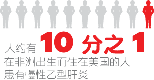 在非洲出生的美国人，大约每 10 位就有 1 位患有慢性乙肝 