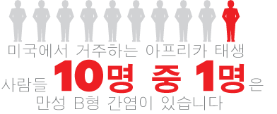 미국에서 거주하는 아프리카 태생 사람들 10명 중 약 1명은 만성 B형 간염이 있습니다 