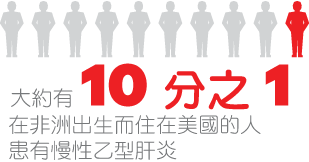 在非洲出生的美國人，大約每 10 位就有 1 位患有慢性乙肝 