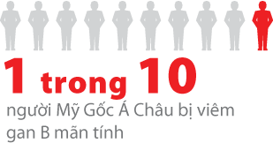 Khoảng 1 trong 10 người ra đời tại Châu Phi sống ở Hoa Kỳ bị viêm gan B mãn tính 