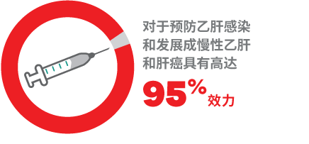 乙肝疫苗的有效率高达 95%