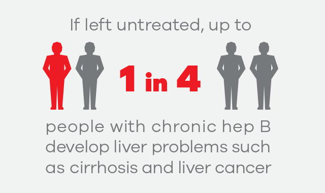 If left untreated, up to 1 in 4 people with chronic hep B develop liver problems such as cirrhosis and liver cancer