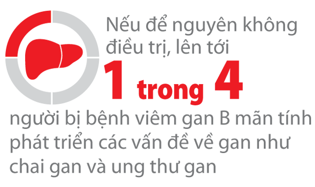 Nếu để nguyên không điều trị, lên tới 1 trong 4 người bị viêm gan B mãn tính phát triển các vấn đề về gan như chai gan và ung thư gan