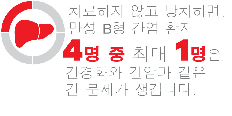 치료하지 않고 방치하면, 만성 B형 간염이 있는 사람들 4명 중 최대 1명은 간경화 및 간암과 같은 간 문제가 생깁니다