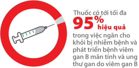 Thuốc chủng ngừa viêm gan B có hiệu quả tới tối đa 95%