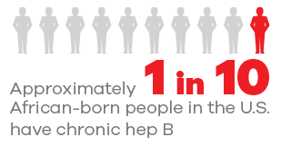 Approximately 1 in 10 African-born people in the US have chronic hep B 